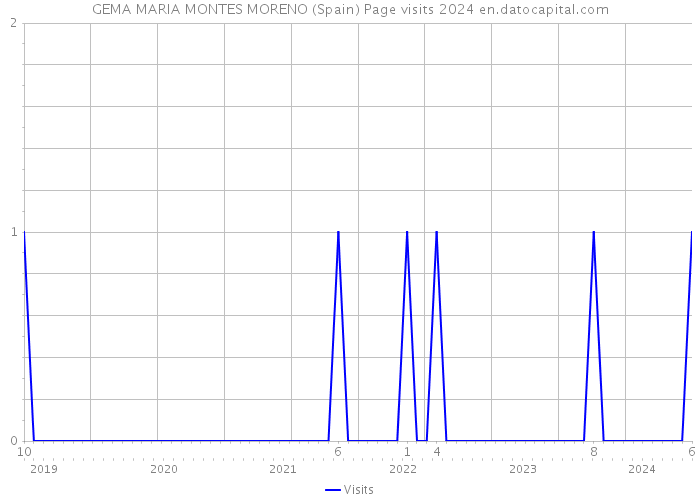 GEMA MARIA MONTES MORENO (Spain) Page visits 2024 