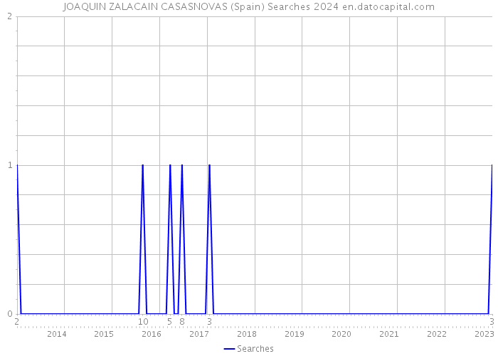 JOAQUIN ZALACAIN CASASNOVAS (Spain) Searches 2024 