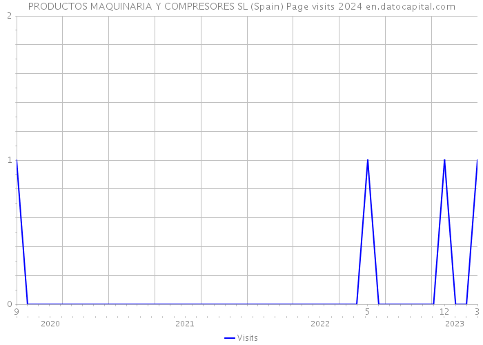 PRODUCTOS MAQUINARIA Y COMPRESORES SL (Spain) Page visits 2024 