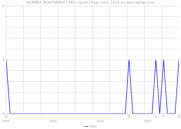 MORERA MONTSERRAT REIG (Spain) Page visits 2024 