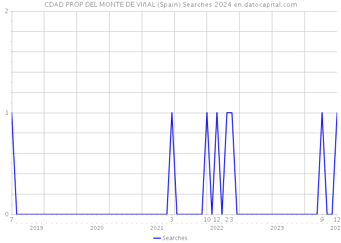 CDAD PROP DEL MONTE DE VIñAL (Spain) Searches 2024 