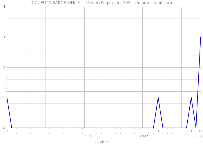 T CUENTO BARCELONA S.L. (Spain) Page visits 2024 