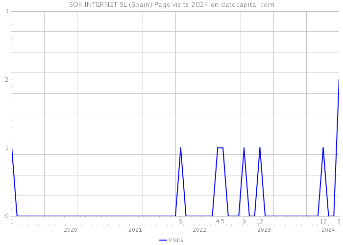 SOK INTERNET SL (Spain) Page visits 2024 