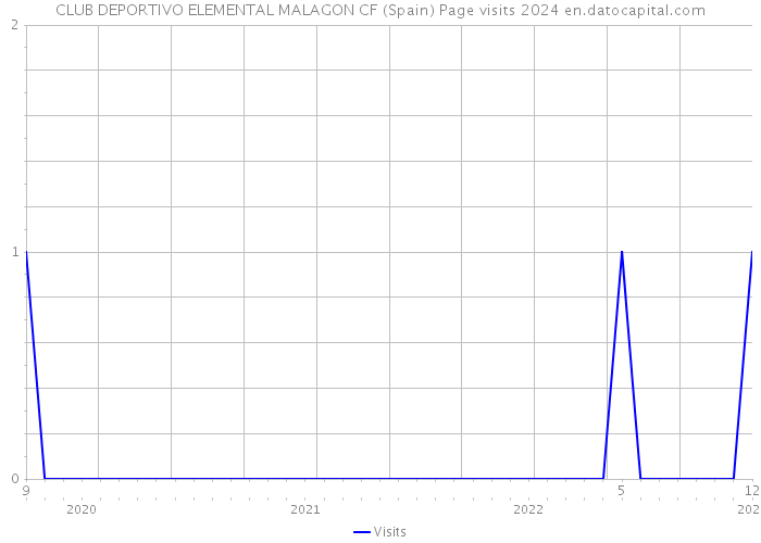 CLUB DEPORTIVO ELEMENTAL MALAGON CF (Spain) Page visits 2024 