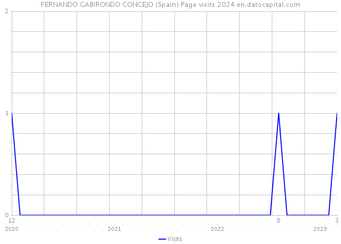 FERNANDO GABIRONDO CONCEJO (Spain) Page visits 2024 