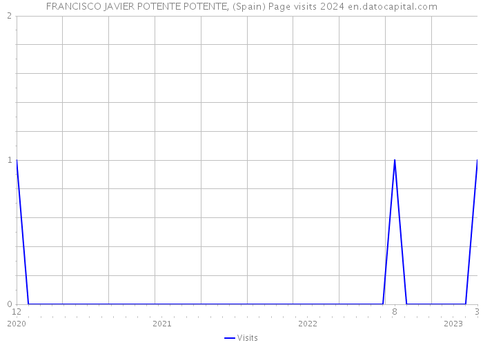 FRANCISCO JAVIER POTENTE POTENTE, (Spain) Page visits 2024 