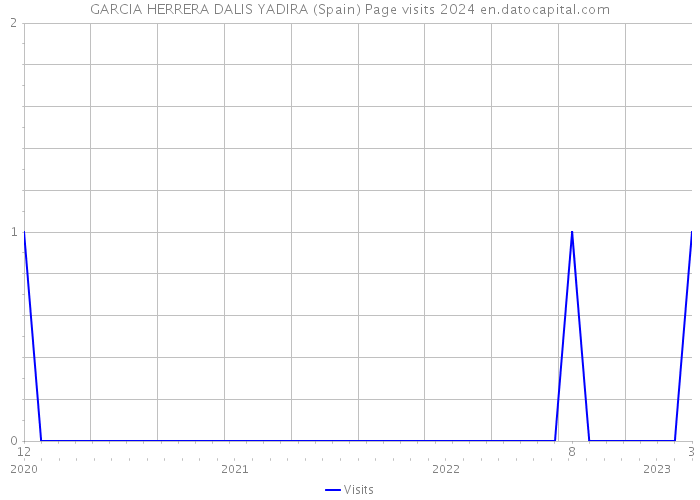 GARCIA HERRERA DALIS YADIRA (Spain) Page visits 2024 