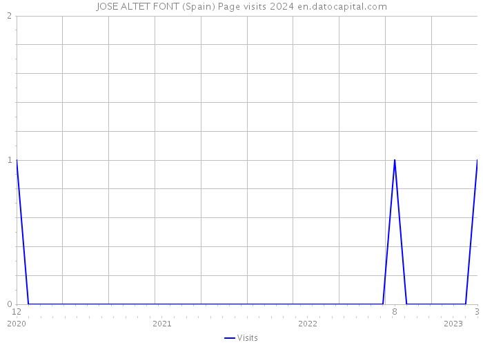 JOSE ALTET FONT (Spain) Page visits 2024 