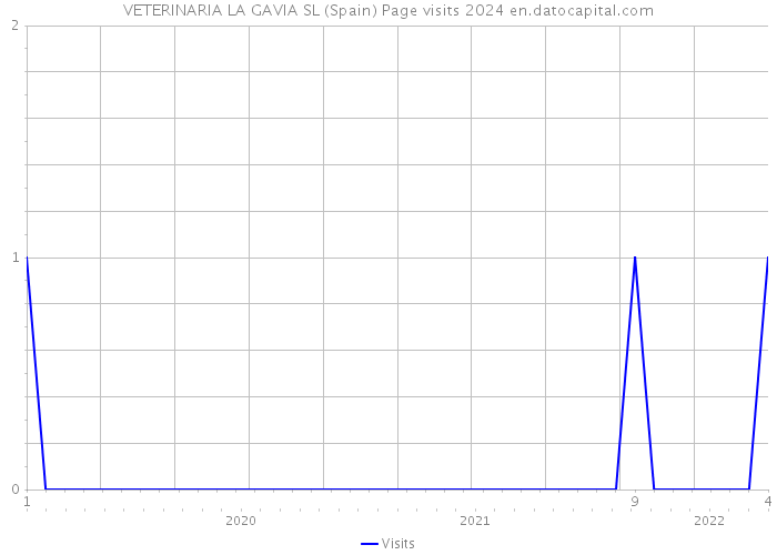 VETERINARIA LA GAVIA SL (Spain) Page visits 2024 