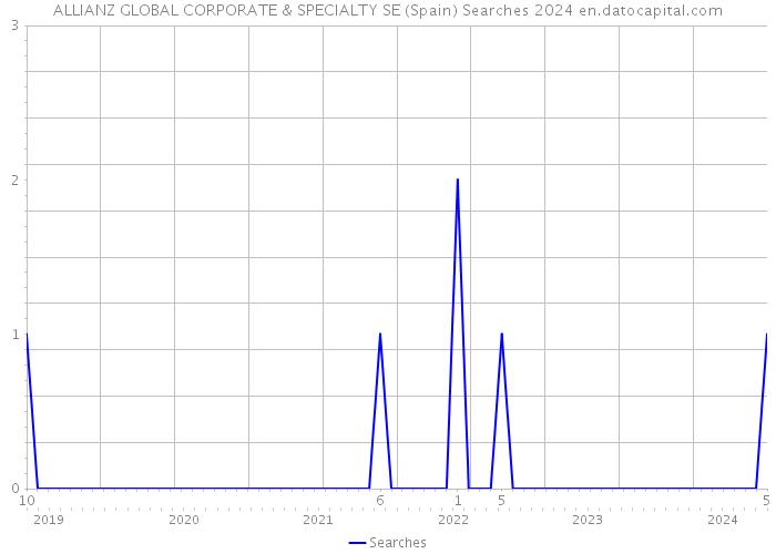 ALLIANZ GLOBAL CORPORATE & SPECIALTY SE (Spain) Searches 2024 