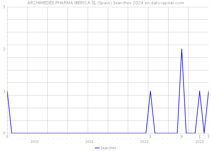 ARCHIMEDES PHARMA IBERICA SL (Spain) Searches 2024 