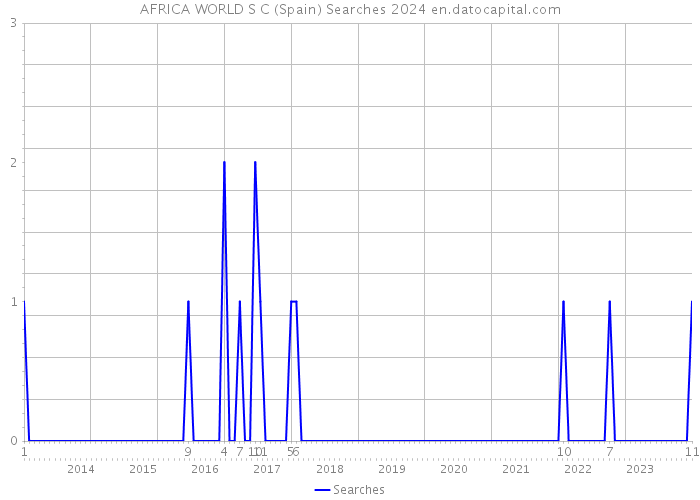 AFRICA WORLD S C (Spain) Searches 2024 