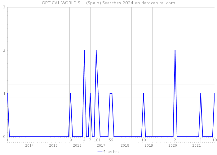 OPTICAL WORLD S.L. (Spain) Searches 2024 