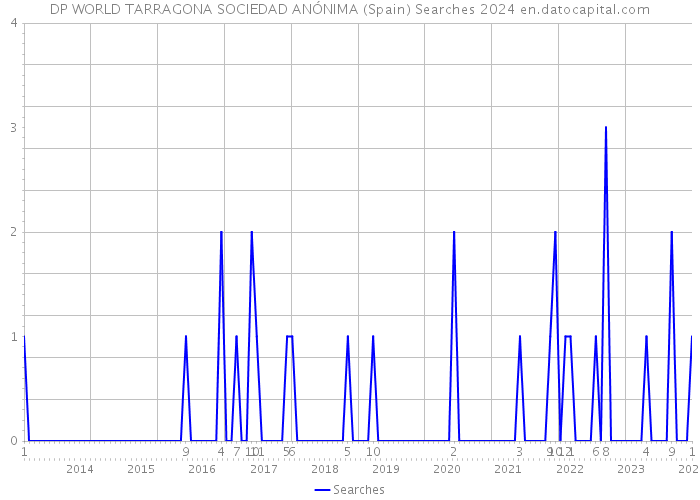DP WORLD TARRAGONA SOCIEDAD ANÓNIMA (Spain) Searches 2024 