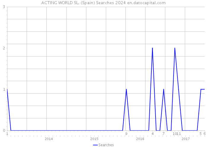 ACTING WORLD SL. (Spain) Searches 2024 