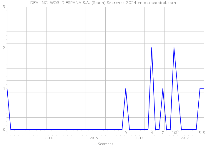 DEALING-WORLD ESPANA S.A. (Spain) Searches 2024 