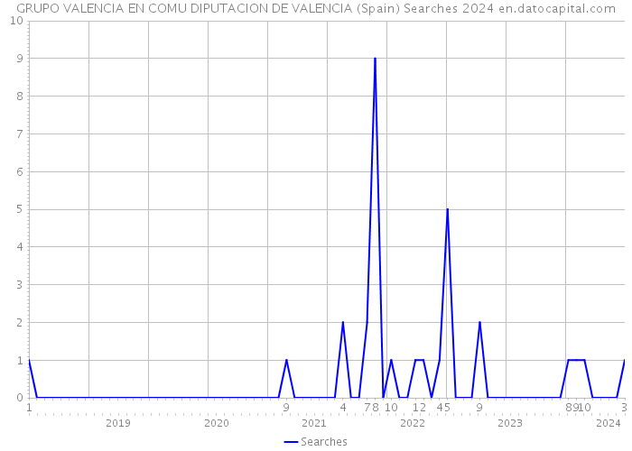 GRUPO VALENCIA EN COMU DIPUTACION DE VALENCIA (Spain) Searches 2024 