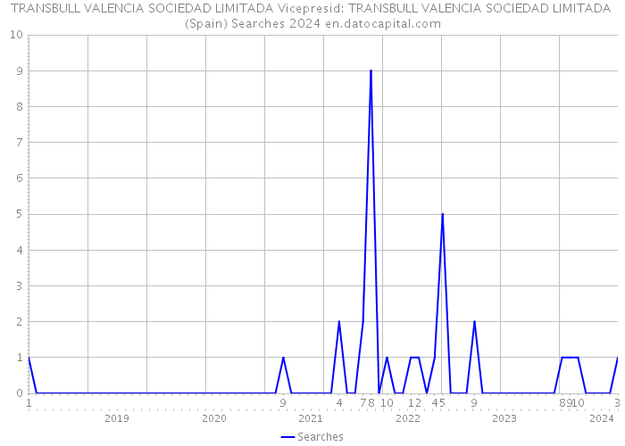 TRANSBULL VALENCIA SOCIEDAD LIMITADA Vicepresid: TRANSBULL VALENCIA SOCIEDAD LIMITADA (Spain) Searches 2024 