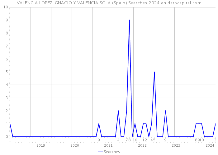 VALENCIA LOPEZ IGNACIO Y VALENCIA SOLA (Spain) Searches 2024 