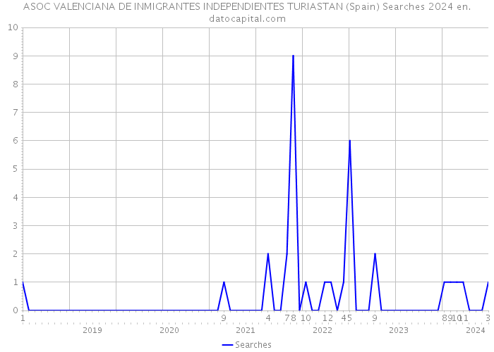 ASOC VALENCIANA DE INMIGRANTES INDEPENDIENTES TURIASTAN (Spain) Searches 2024 