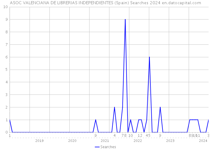 ASOC VALENCIANA DE LIBRERIAS INDEPENDIENTES (Spain) Searches 2024 