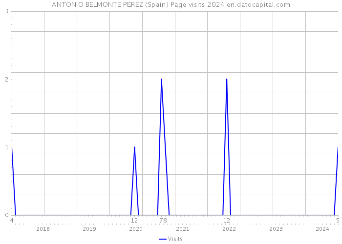 ANTONIO BELMONTE PEREZ (Spain) Page visits 2024 
