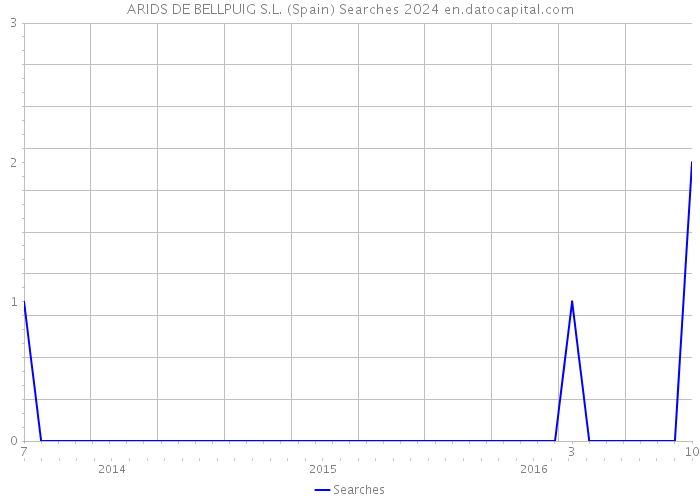 ARIDS DE BELLPUIG S.L. (Spain) Searches 2024 