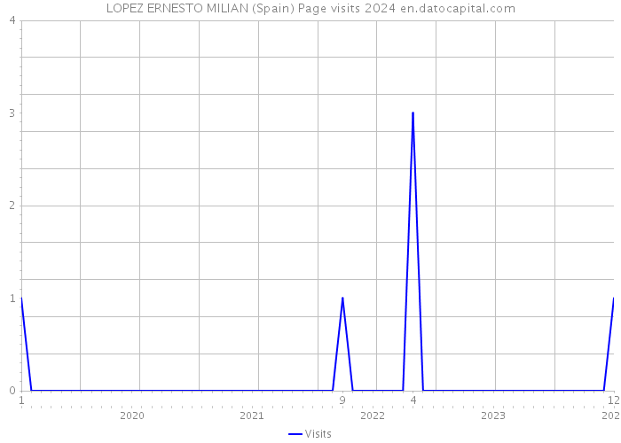 LOPEZ ERNESTO MILIAN (Spain) Page visits 2024 