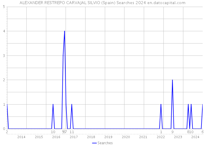 ALEXANDER RESTREPO CARVAJAL SILVIO (Spain) Searches 2024 