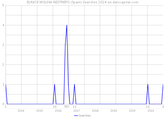 EUNICE MOLINA RESTREPO (Spain) Searches 2024 