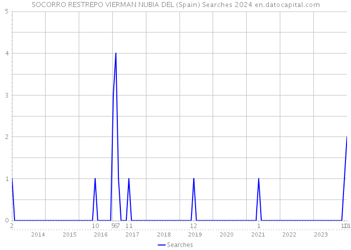 SOCORRO RESTREPO VIERMAN NUBIA DEL (Spain) Searches 2024 
