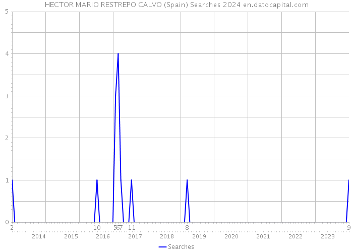 HECTOR MARIO RESTREPO CALVO (Spain) Searches 2024 