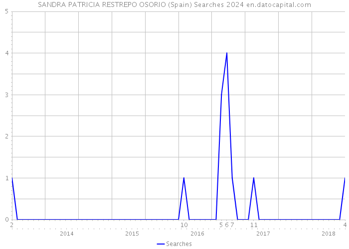 SANDRA PATRICIA RESTREPO OSORIO (Spain) Searches 2024 