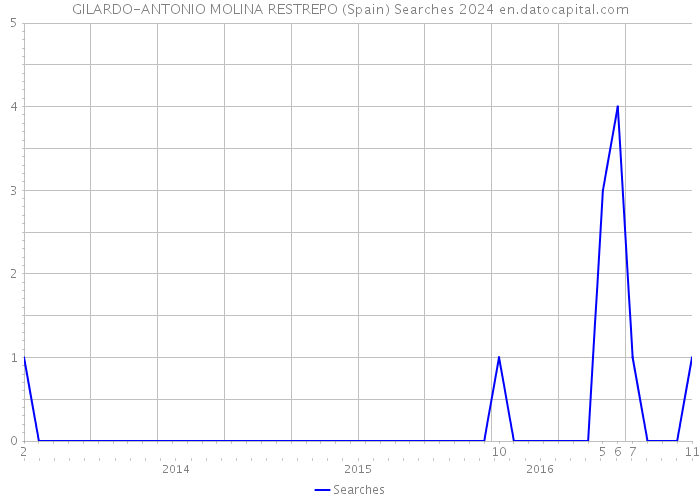 GILARDO-ANTONIO MOLINA RESTREPO (Spain) Searches 2024 