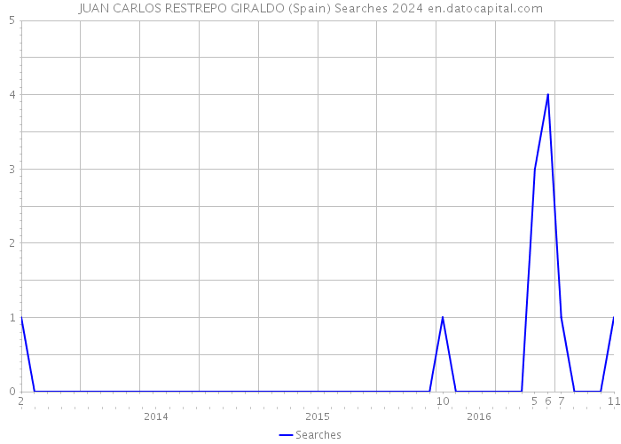 JUAN CARLOS RESTREPO GIRALDO (Spain) Searches 2024 