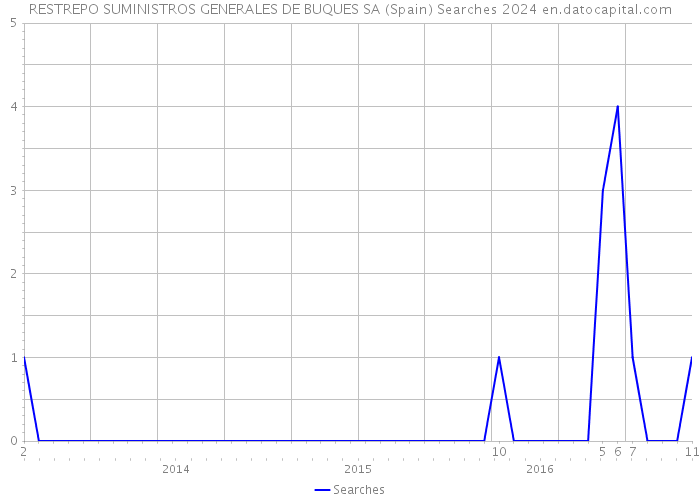 RESTREPO SUMINISTROS GENERALES DE BUQUES SA (Spain) Searches 2024 