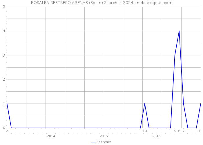 ROSALBA RESTREPO ARENAS (Spain) Searches 2024 