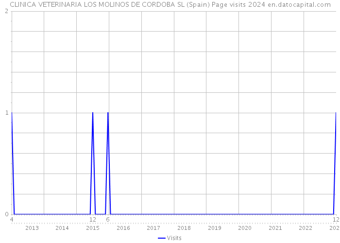CLINICA VETERINARIA LOS MOLINOS DE CORDOBA SL (Spain) Page visits 2024 