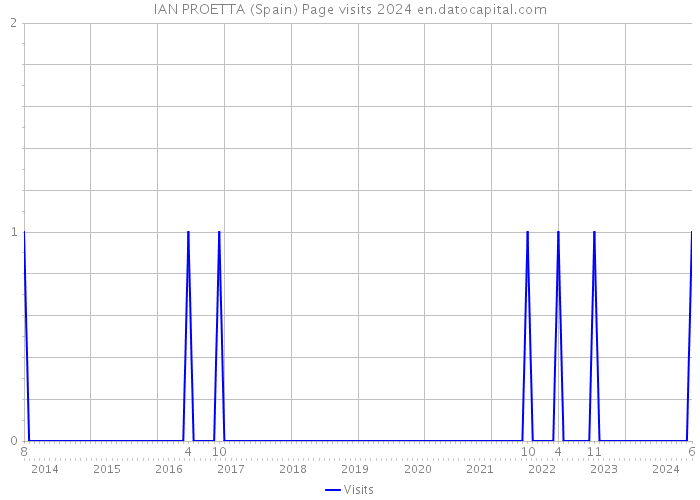 IAN PROETTA (Spain) Page visits 2024 