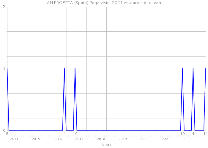 IAN PROETTA (Spain) Page visits 2024 