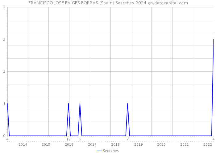 FRANCISCO JOSE FAIGES BORRAS (Spain) Searches 2024 