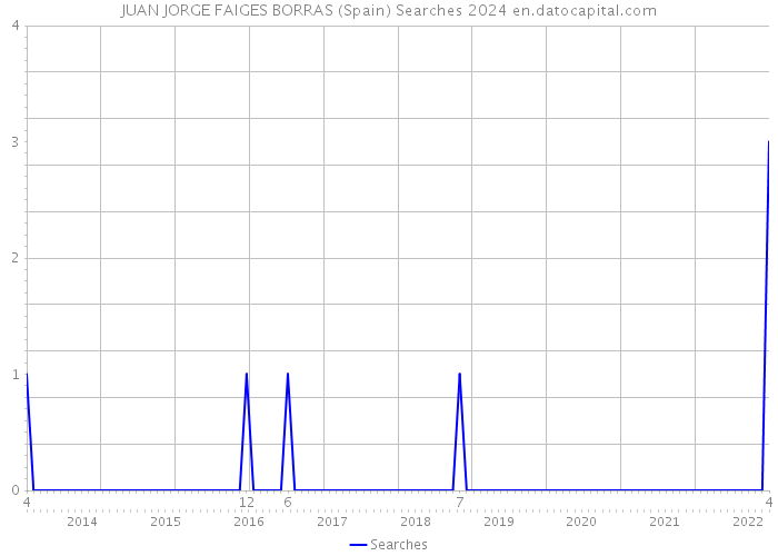 JUAN JORGE FAIGES BORRAS (Spain) Searches 2024 