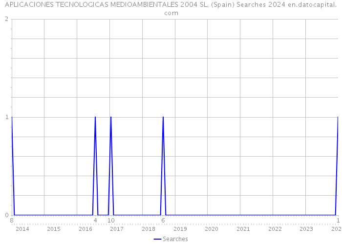 APLICACIONES TECNOLOGICAS MEDIOAMBIENTALES 2004 SL. (Spain) Searches 2024 