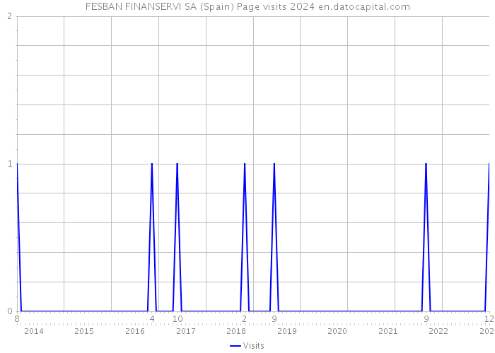 FESBAN FINANSERVI SA (Spain) Page visits 2024 