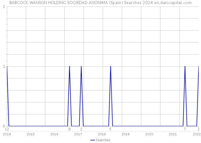 BABCOCK WANSON HOLDING SOCIEDAD ANONIMA (Spain) Searches 2024 