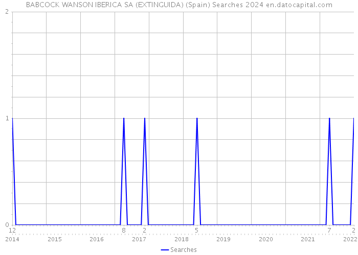 BABCOCK WANSON IBERICA SA (EXTINGUIDA) (Spain) Searches 2024 
