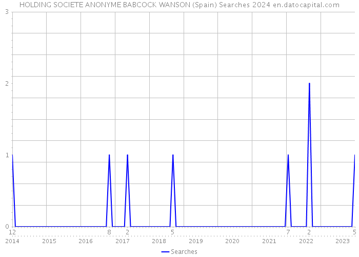 HOLDING SOCIETE ANONYME BABCOCK WANSON (Spain) Searches 2024 