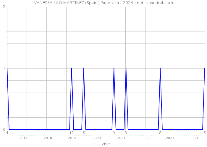 VANESSA LAO MARTINEZ (Spain) Page visits 2024 