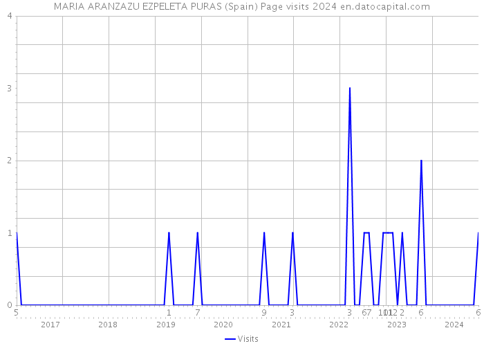 MARIA ARANZAZU EZPELETA PURAS (Spain) Page visits 2024 