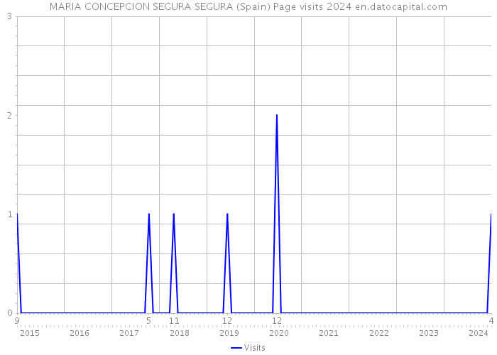 MARIA CONCEPCION SEGURA SEGURA (Spain) Page visits 2024 